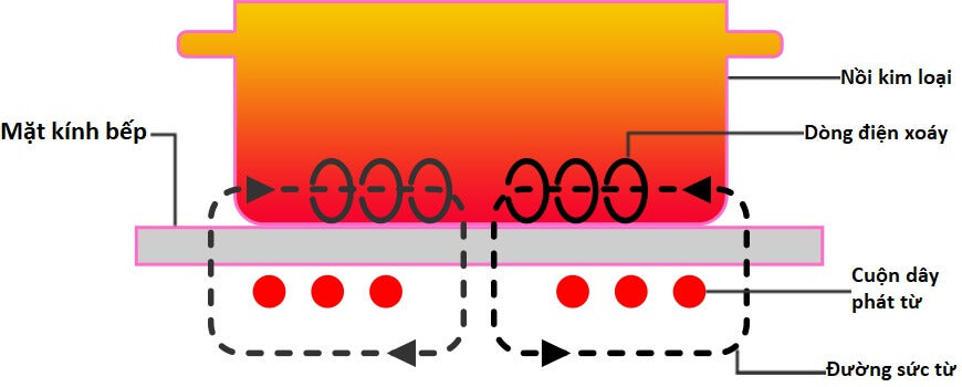 Nguyên lý hoạt động của bếp từ ? Cấu tạo của bếp từ