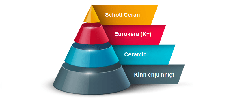 5 loại mặt kính chuyên dụng dành cho bếp từ