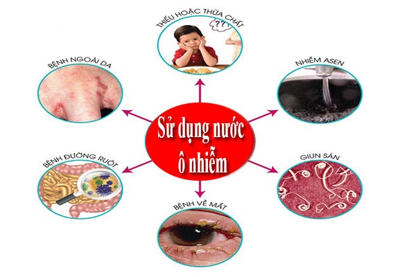 Những Tác Hại Khi Sử Dụng Nguồn Nước Sinh Hoạt KHÔNG Sạch